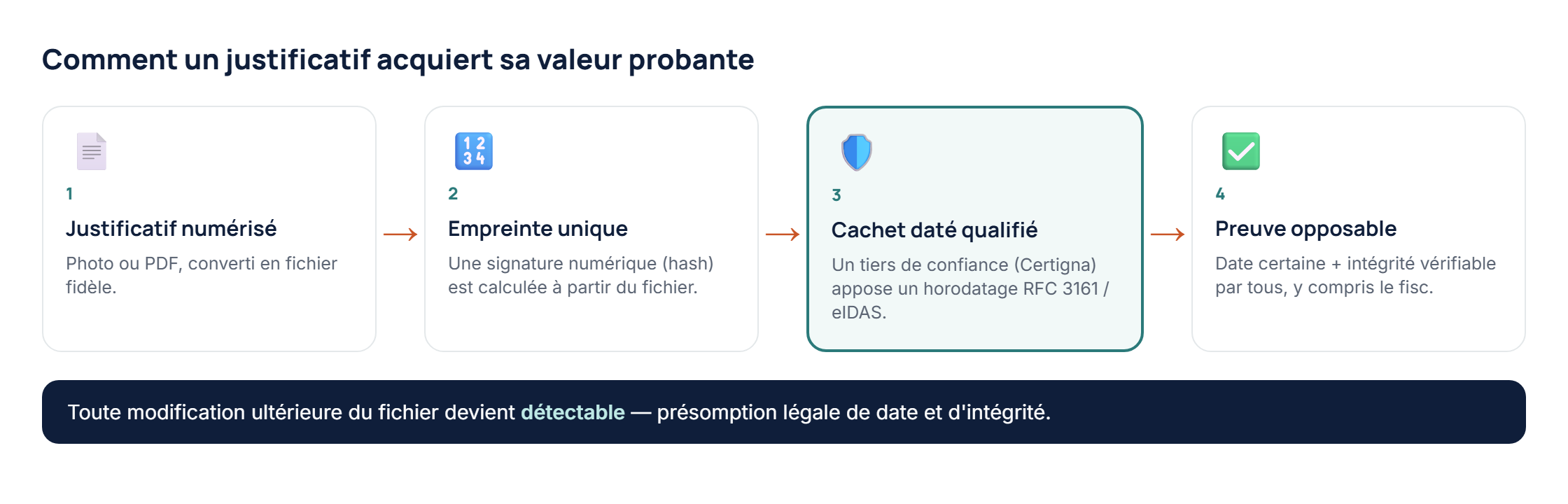 Les quatre étapes de l'horodatage qualifié eIDAS : justificatif numérisé, calcul d'une empreinte unique, cachet daté apposé par un tiers de confiance qualifié (Certigna, RFC 3161), preuve opposable avec date certaine et intégrité vérifiable.