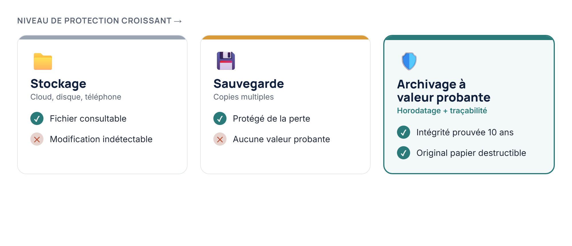 Comparaison entre stockage, sauvegarde et archivage à valeur probante : seul l'archivage à valeur probante garantit l'intégrité dans le temps et permet de détruire l'original papier.